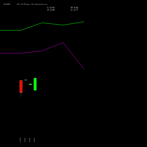 MOTHERSON 127 PE (PUT) 30 March 2026 options price chart analysis Samvrdhna Mthrsn Intl Ltd 