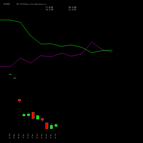 MOTHERSON 127 PE (PUT) 28 April 2026 options price chart analysis Samvrdhna Mthrsn Intl Ltd 