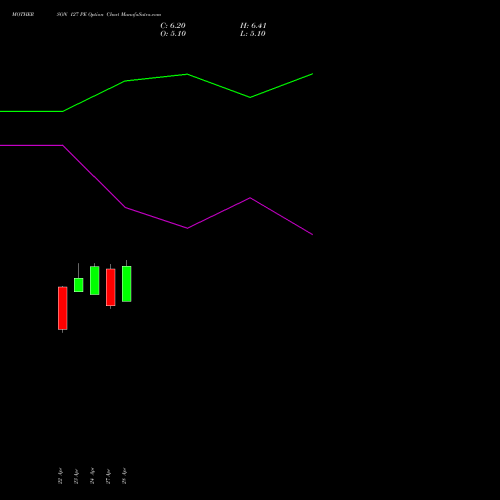 MOTHERSON 127 PE (PUT) 26 May 2026 options price chart analysis Samvrdhna Mthrsn Intl Ltd 