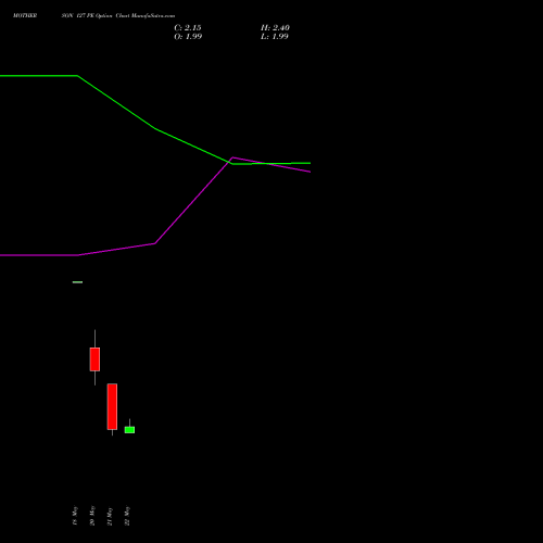 MOTHERSON 127 PE (PUT) 30 June 2026 options price chart analysis Samvrdhna Mthrsn Intl Ltd 