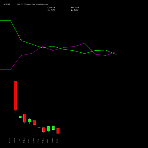 MOTHERSON 129 PE (PUT) 24 February 2026 options price chart analysis Samvrdhna Mthrsn Intl Ltd 