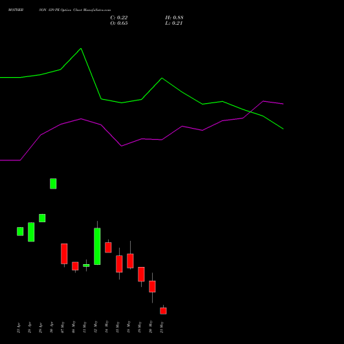 MOTHERSON 129 PE (PUT) 26 May 2026 options price chart analysis Samvrdhna Mthrsn Intl Ltd 
