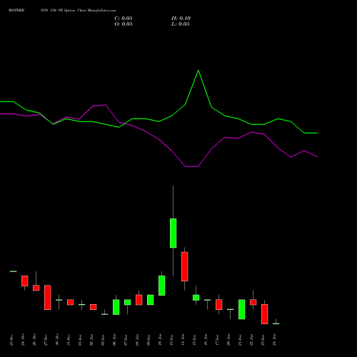 MOTHERSON 130 PE PUT indicators chart analysis Samvrdhna Mthrsn Intl Ltd options price chart strike 130 PUT