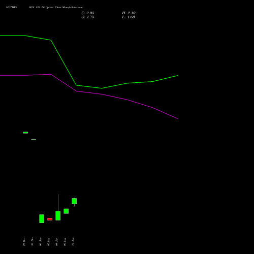 MOTHERSON 130 PE PUT indicators chart analysis Samvrdhna Mthrsn Intl Ltd options price chart strike 130 PUT