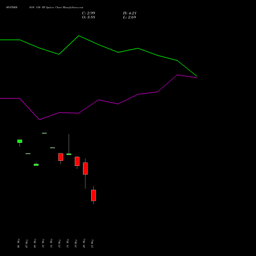MOTHERSON 130 PE (PUT) 30 June 2026 options price chart analysis Samvrdhna Mthrsn Intl Ltd 
