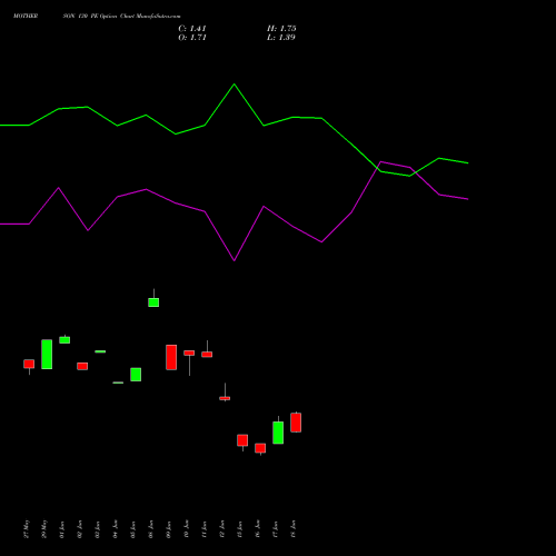 MOTHERSON 130 PE (PUT) 28 July 2026 options price chart analysis Samvrdhna Mthrsn Intl Ltd 