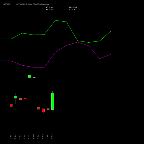 MOTHERSON 131.00 PE (PUT) 26 May 2026 options price chart analysis Samvrdhna Mthrsn Intl Ltd 