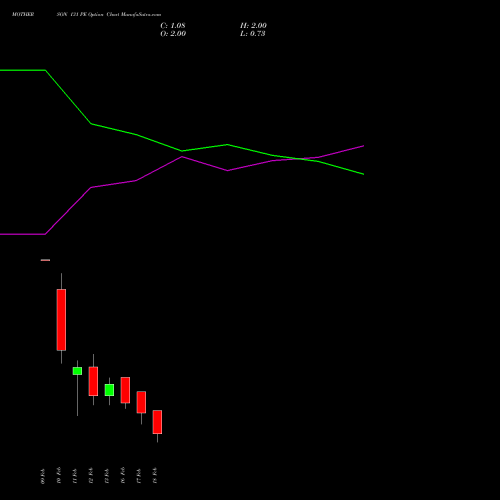 MOTHERSON 131 PE (PUT) 24 February 2026 options price chart analysis Samvrdhna Mthrsn Intl Ltd 