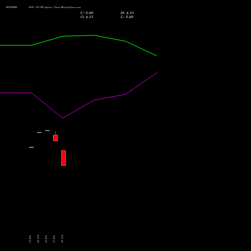 MOTHERSON 131 PE (PUT) 30 March 2026 options price chart analysis Samvrdhna Mthrsn Intl Ltd 