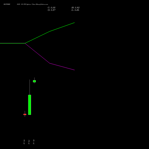 MOTHERSON 131 PE (PUT) 28 April 2026 options price chart analysis Samvrdhna Mthrsn Intl Ltd 