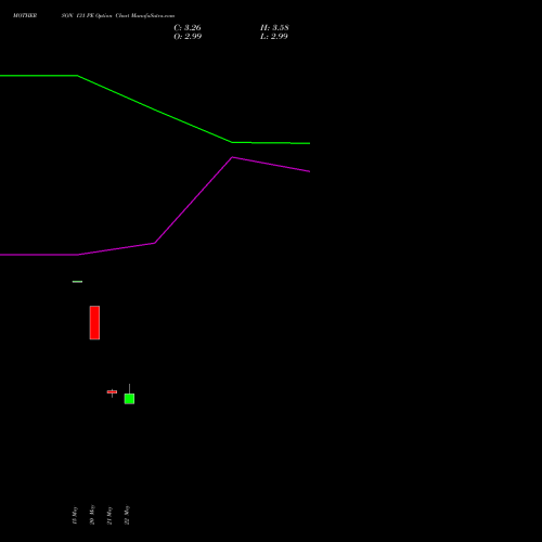 MOTHERSON 131 PE (PUT) 30 June 2026 options price chart analysis Samvrdhna Mthrsn Intl Ltd 