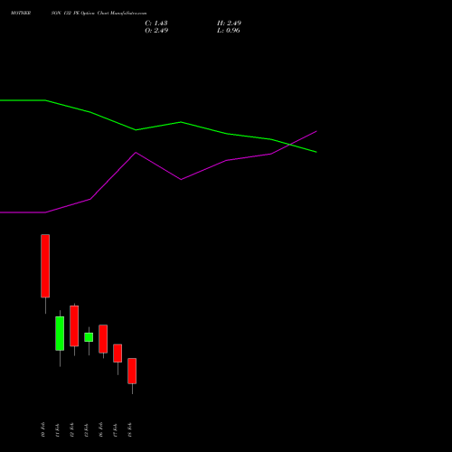MOTHERSON 132 PE (PUT) 24 February 2026 options price chart analysis Samvrdhna Mthrsn Intl Ltd 