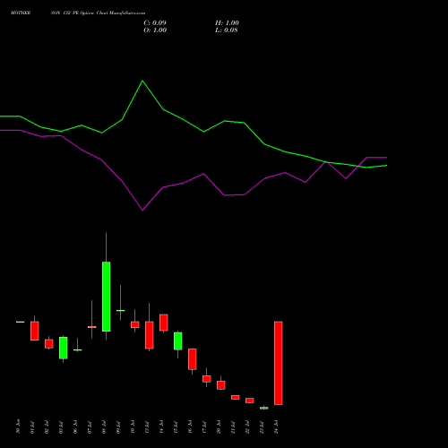 MOTHERSON 132 PE (PUT) 28 July 2026 options price chart analysis Samvrdhna Mthrsn Intl Ltd 