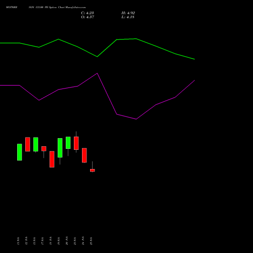 MOTHERSON 133.00 PE (PUT) 30 March 2026 options price chart analysis Samvrdhna Mthrsn Intl Ltd 