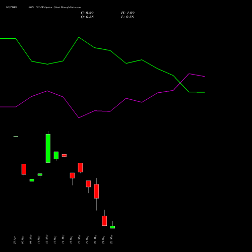 MOTHERSON 133 PE (PUT) 26 May 2026 options price chart analysis Samvrdhna Mthrsn Intl Ltd 
