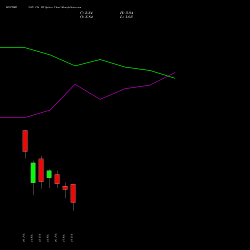 MOTHERSON 134 PE (PUT) 24 February 2026 options price chart analysis Samvrdhna Mthrsn Intl Ltd 