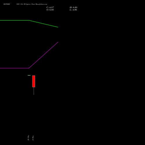 MOTHERSON 134 PE (PUT) 30 June 2026 options price chart analysis Samvrdhna Mthrsn Intl Ltd 