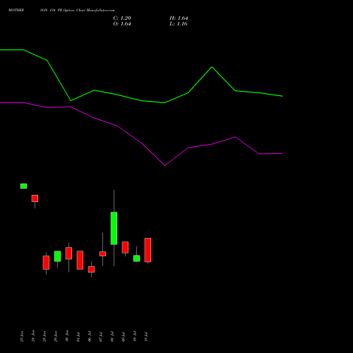 MOTHERSON 134 PE (PUT) 28 July 2026 options price chart analysis Samvrdhna Mthrsn Intl Ltd 