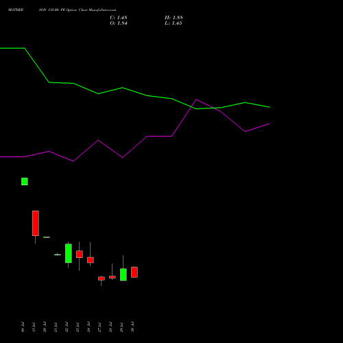 MOTHERSON 135.00 PE (PUT) 25 August 2026 options price chart analysis Samvrdhna Mthrsn Intl Ltd 