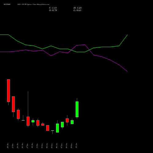 MOTHERSON 135 PE PUT indicators chart analysis Samvrdhna Mthrsn Intl Ltd options price chart strike 135 PUT