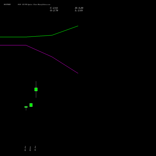 MOTHERSON 135 PE PUT indicators chart analysis Samvrdhna Mthrsn Intl Ltd options price chart strike 135 PUT