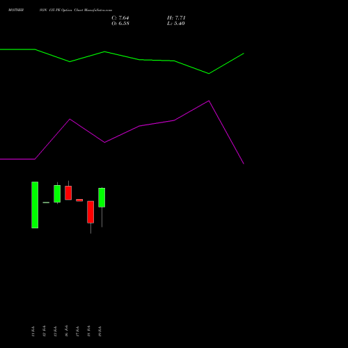 MOTHERSON 135 PE (PUT) 30 March 2026 options price chart analysis Samvrdhna Mthrsn Intl Ltd 