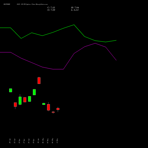 MOTHERSON 135 PE (PUT) 26 May 2026 options price chart analysis Samvrdhna Mthrsn Intl Ltd 