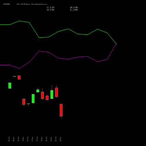 MOTHERSON 135 PE (PUT) 28 July 2026 options price chart analysis Samvrdhna Mthrsn Intl Ltd 