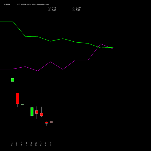 MOTHERSON 135 PE (PUT) 25 August 2026 options price chart analysis Samvrdhna Mthrsn Intl Ltd 