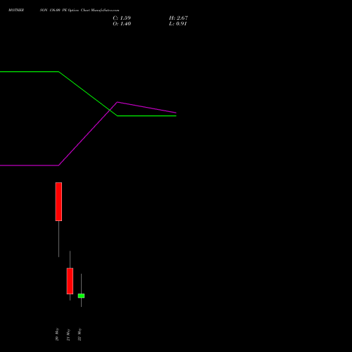 MOTHERSON 136.00 PE (PUT) 26 May 2026 options price chart analysis Samvrdhna Mthrsn Intl Ltd 