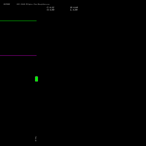 MOTHERSON 136.00 PE (PUT) 28 July 2026 options price chart analysis Samvrdhna Mthrsn Intl Ltd 