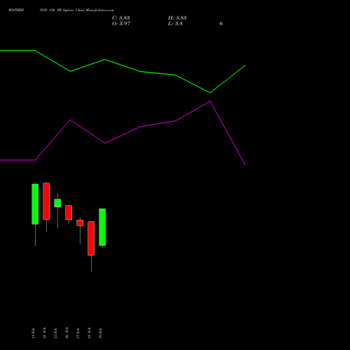 MOTHERSON 136 PE (PUT) 24 February 2026 options price chart analysis Samvrdhna Mthrsn Intl Ltd 