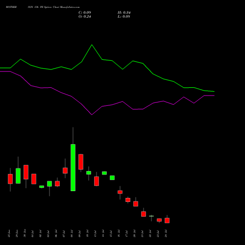 MOTHERSON 136 PE (PUT) 28 July 2026 options price chart analysis Samvrdhna Mthrsn Intl Ltd 