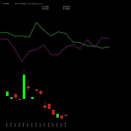 MOTHERSON 137 PE (PUT) 28 July 2026 options price chart analysis Samvrdhna Mthrsn Intl Ltd 