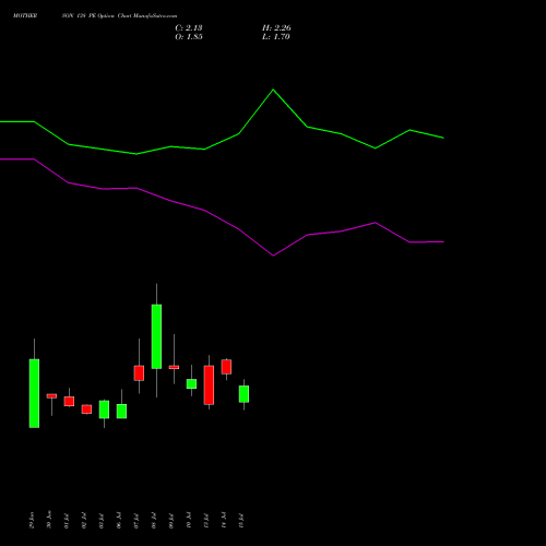 MOTHERSON 138 PE (PUT) 28 July 2026 options price chart analysis Samvrdhna Mthrsn Intl Ltd 