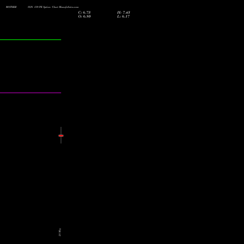 MOTHERSON 139 PE (PUT) 30 June 2026 options price chart analysis Samvrdhna Mthrsn Intl Ltd 