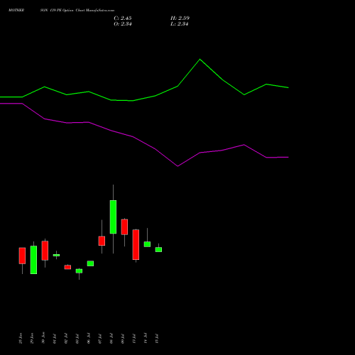 MOTHERSON 139 PE (PUT) 28 July 2026 options price chart analysis Samvrdhna Mthrsn Intl Ltd 