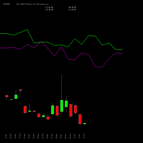 MOTHERSON 140.00 PE (PUT) 27 October 2026 options price chart analysis Samvrdhna Mthrsn Intl Ltd 