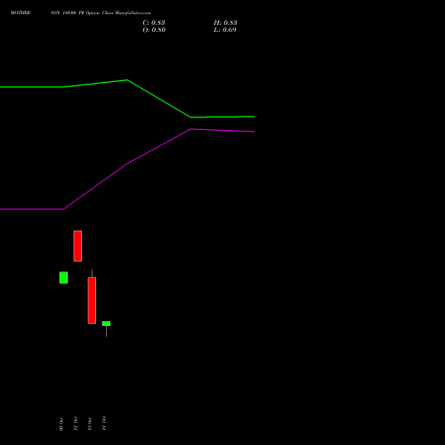 MOTHERSON 140.00 PE (PUT) 23 November 2026 options price chart analysis Samvrdhna Mthrsn Intl Ltd 