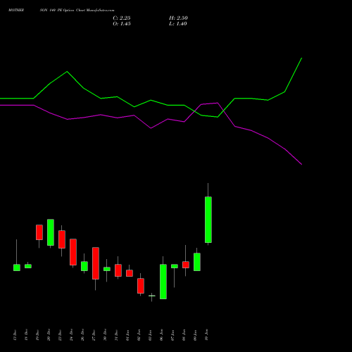 MOTHERSON 140 PE PUT indicators chart analysis Samvrdhna Mthrsn Intl Ltd options price chart strike 140 PUT