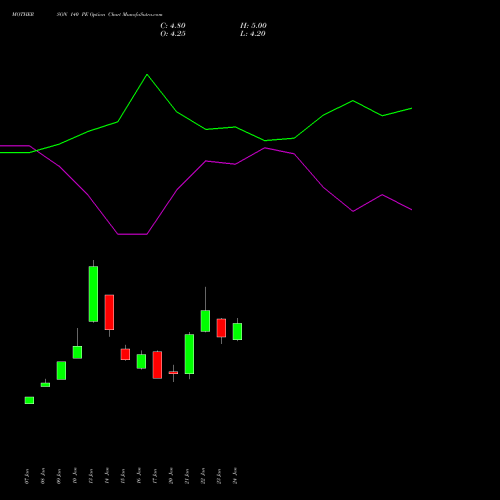 MOTHERSON 140 PE PUT indicators chart analysis Samvrdhna Mthrsn Intl Ltd options price chart strike 140 PUT