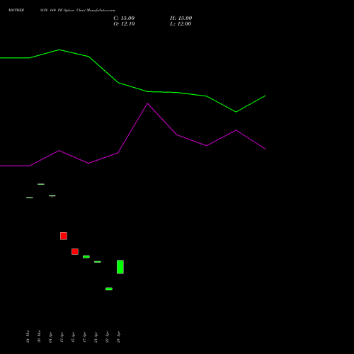 MOTHERSON 140 PE (PUT) 28 April 2026 options price chart analysis Samvrdhna Mthrsn Intl Ltd 