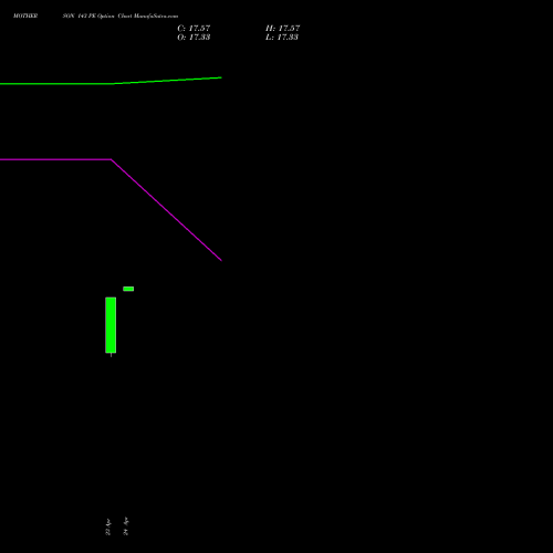 MOTHERSON 143 PE (PUT) 28 April 2026 options price chart analysis Samvrdhna Mthrsn Intl Ltd 