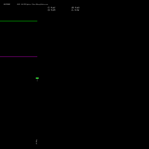 MOTHERSON 143 PE (PUT) 30 June 2026 options price chart analysis Samvrdhna Mthrsn Intl Ltd 