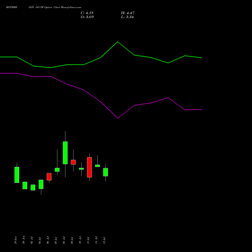 MOTHERSON 143 PE (PUT) 28 July 2026 options price chart analysis Samvrdhna Mthrsn Intl Ltd 