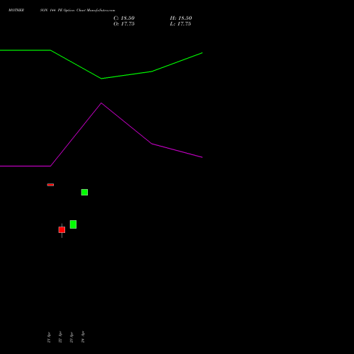 MOTHERSON 144 PE (PUT) 28 April 2026 options price chart analysis Samvrdhna Mthrsn Intl Ltd 