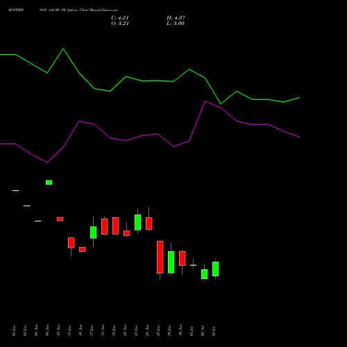 MOTHERSON 145.00 PE (PUT) 28 July 2026 options price chart analysis Samvrdhna Mthrsn Intl Ltd 