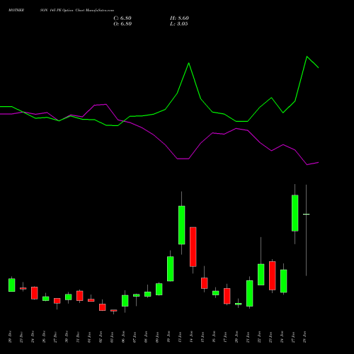 MOTHERSON 145 PE PUT indicators chart analysis Samvrdhna Mthrsn Intl Ltd options price chart strike 145 PUT