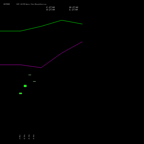 MOTHERSON 145 PE (PUT) 30 March 2026 options price chart analysis Samvrdhna Mthrsn Intl Ltd 