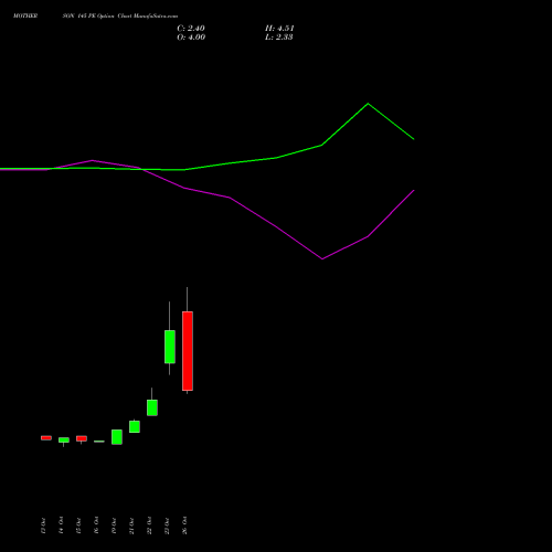 MOTHERSON 145 PE (PUT) 23 November 2026 options price chart analysis Samvrdhna Mthrsn Intl Ltd 